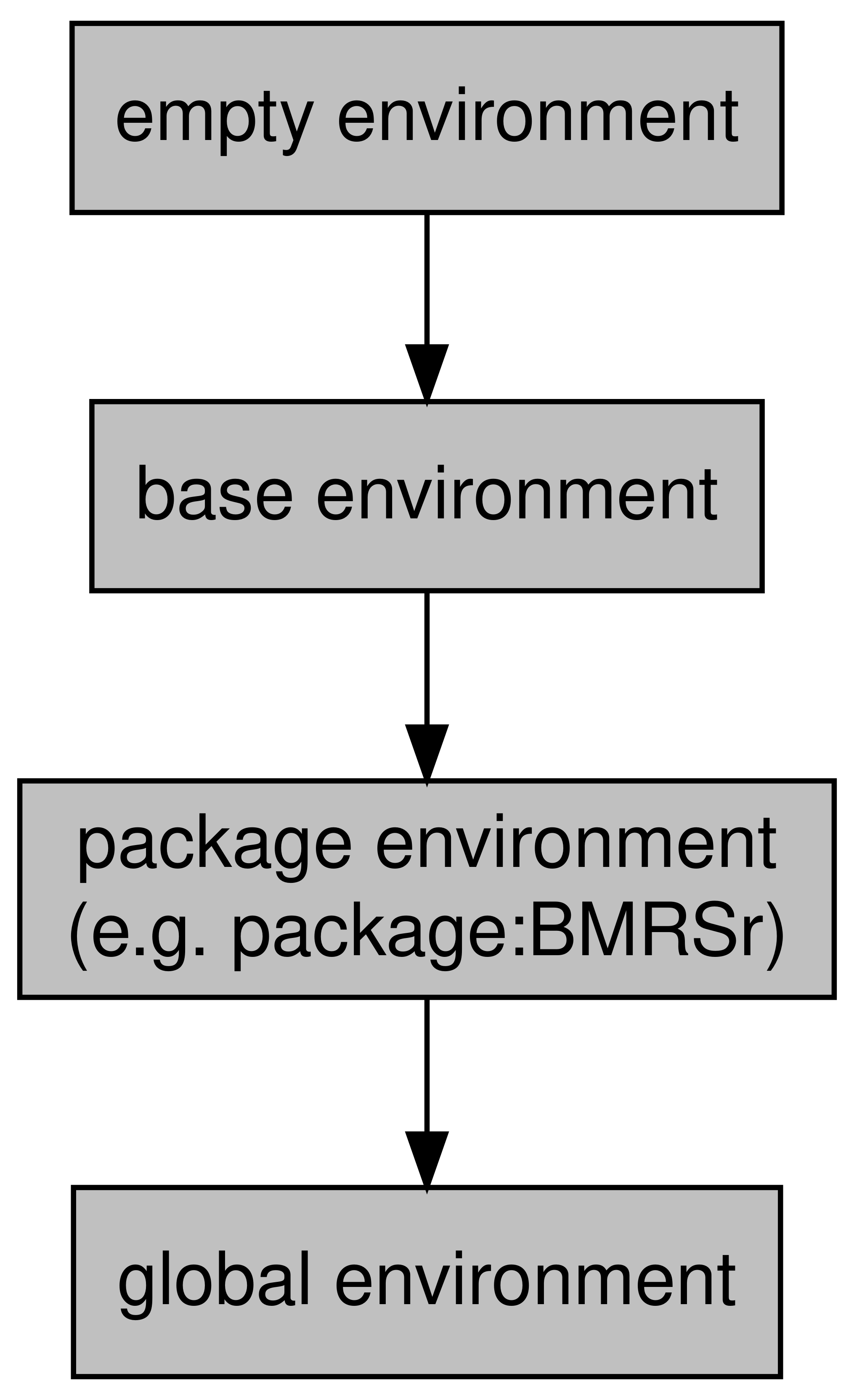 Environment hierarchy