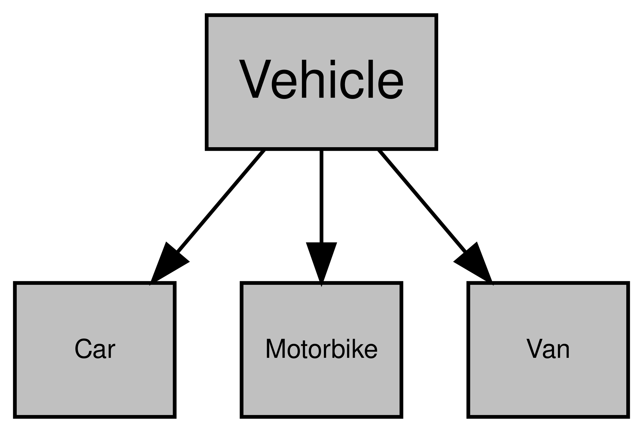 Example of inheritance using cars